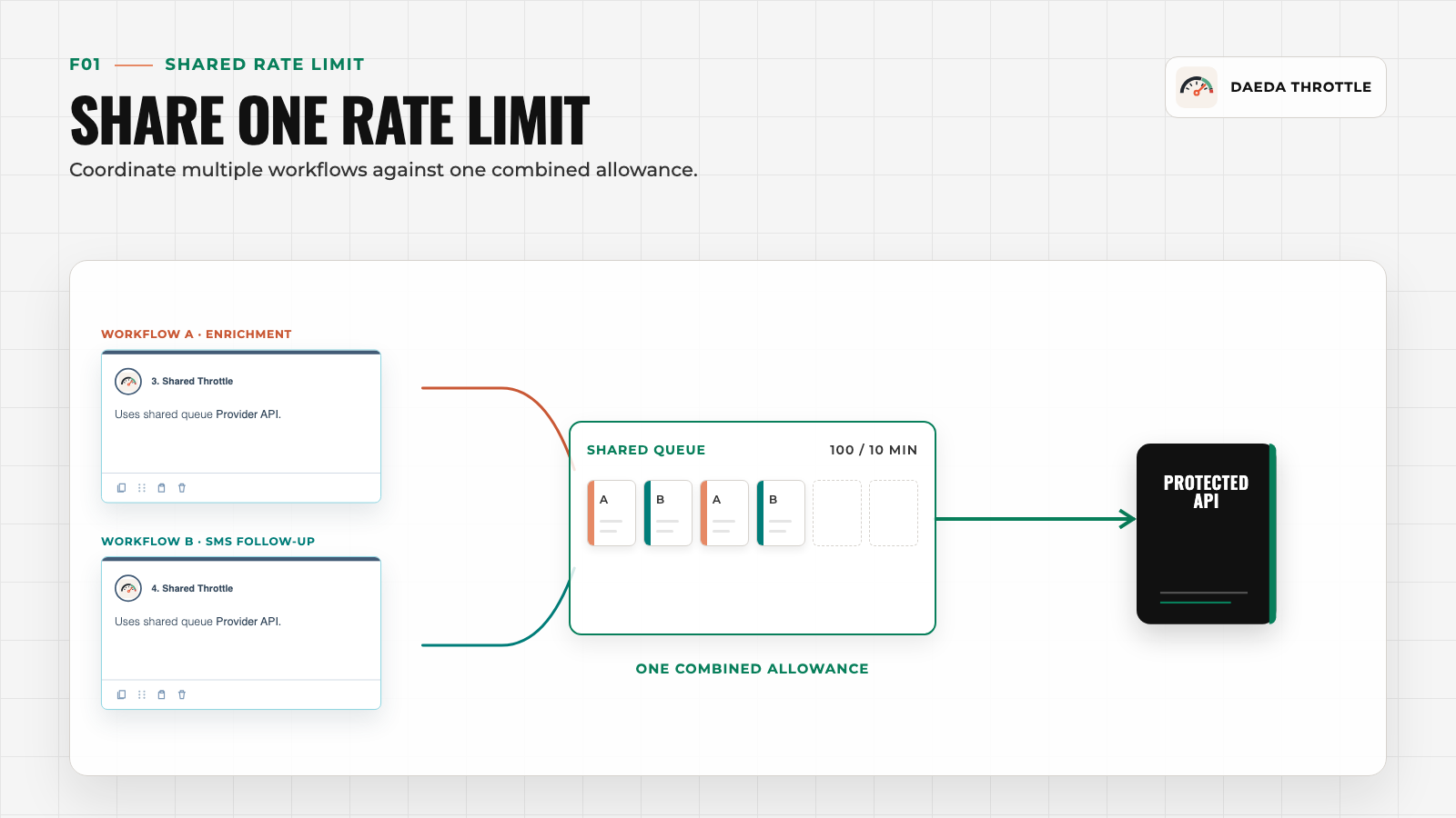 Shared rate limit coordinating two HubSpot workflows