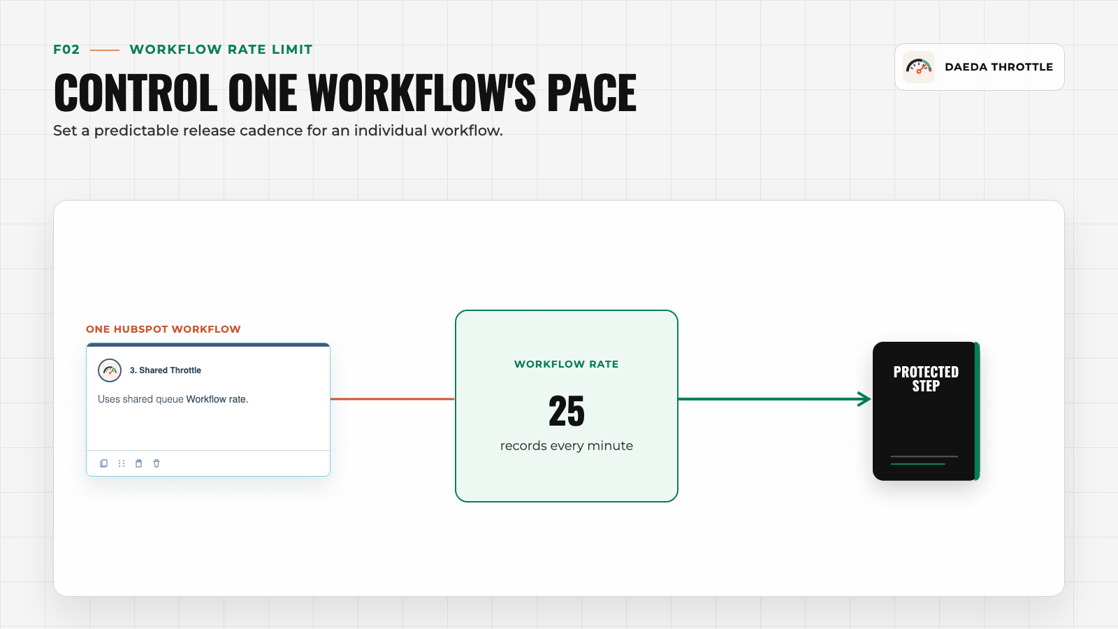 Individual HubSpot workflow releasing 25 records per minute