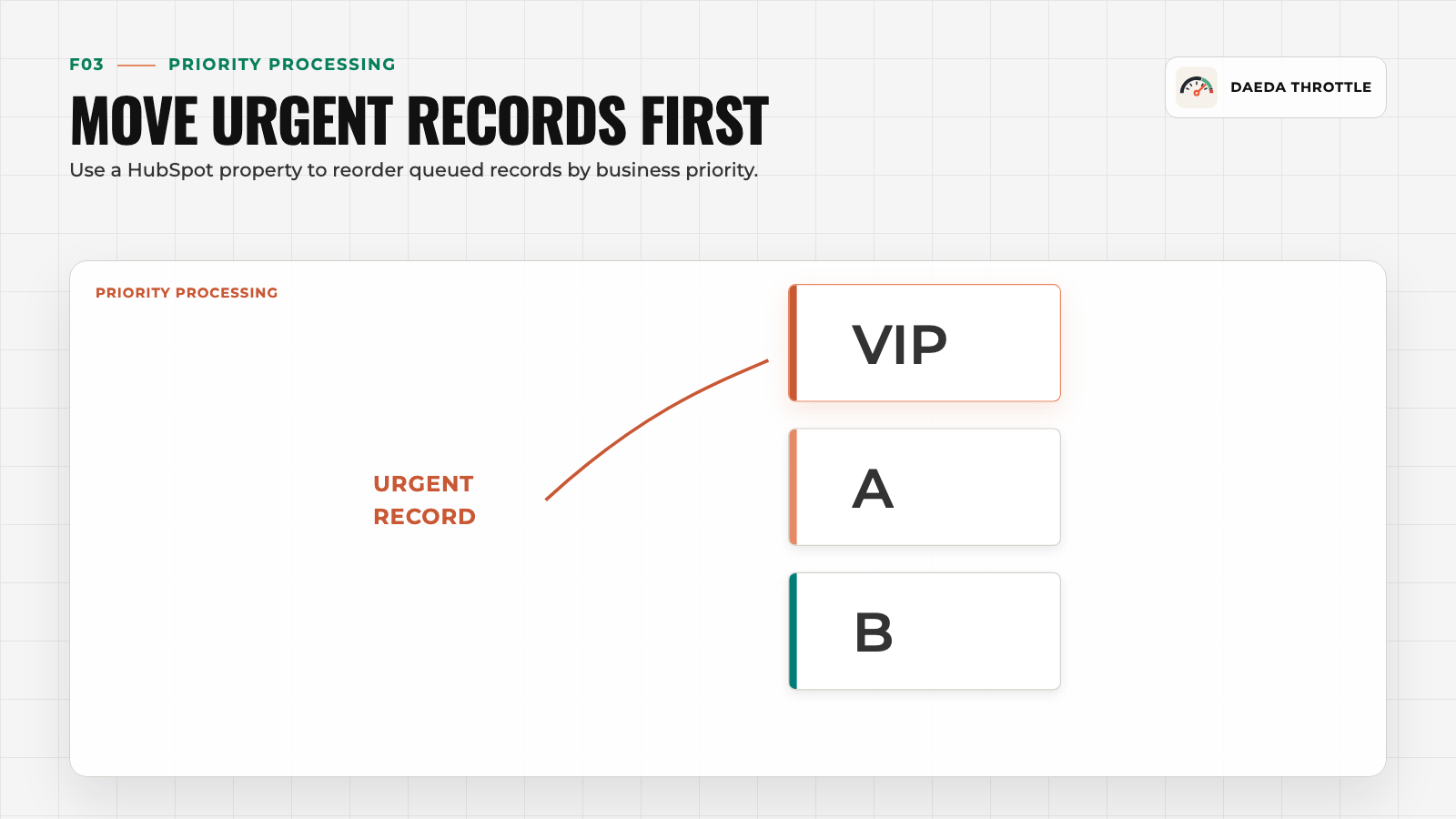 Priority queue moving urgent HubSpot records first