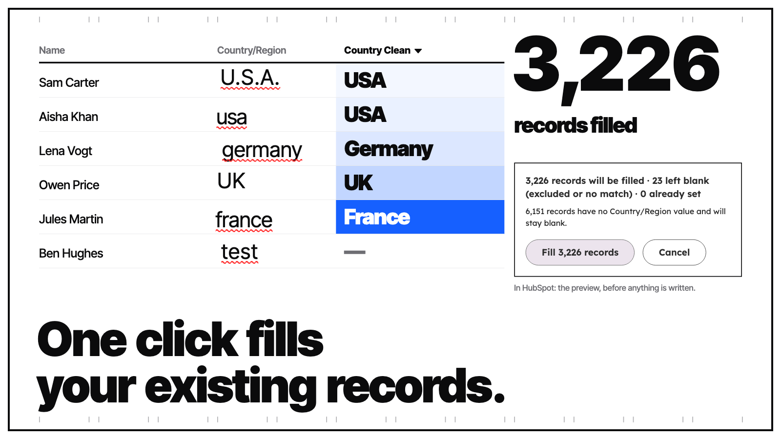 Contacts table: messy Country/Region values filled as clean Country Clean picks, 3,226 records filled, beside the preview.